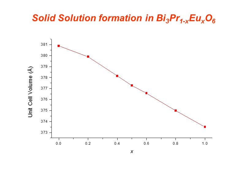 Solid Solution formation in Bi3Pr1-xEuxO6